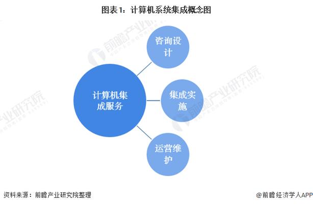 预见2022:《2022年中国计算机系统集成行业全景图谱》(附市场规模,竞