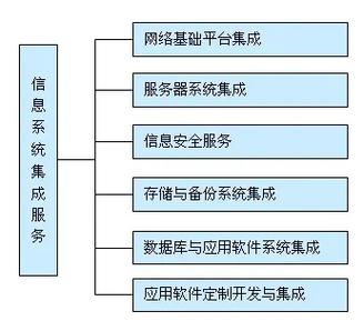 系统集成( system integration)通常是指将
